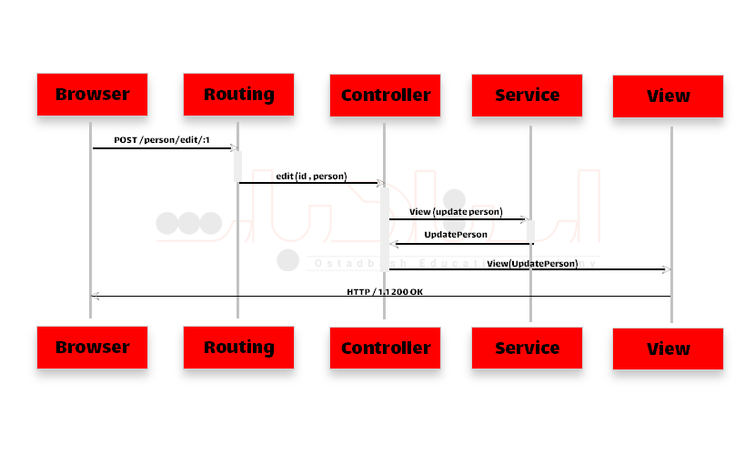 نحوه تبادل اطلاعات بین اجزای MVC در حالت استفاده از Service ها