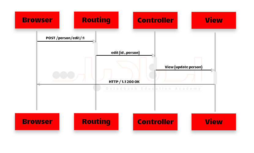 نحوه تبادل اطلاعات بین بلاک ها در MVC